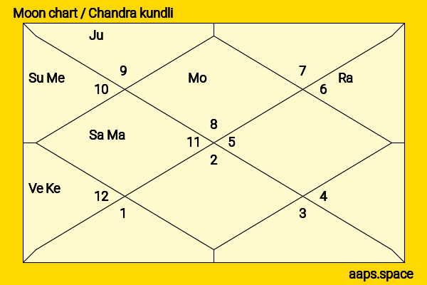 Harsh Beniwal chandra kundli or moon chart
